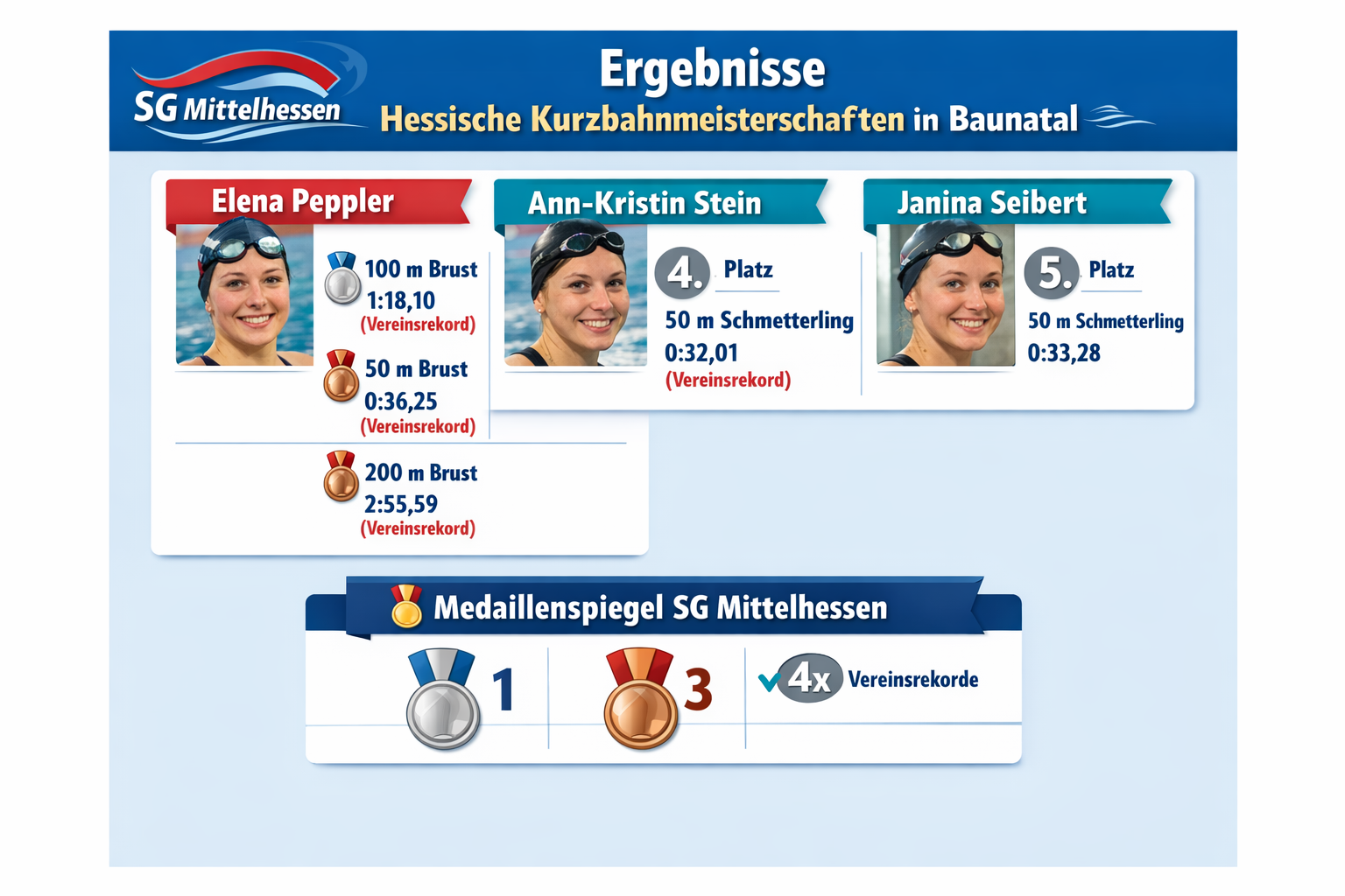 Ergebnisse Hessische Jahrgangs 2008 Baunatal (Bilder sind nur Symbole)