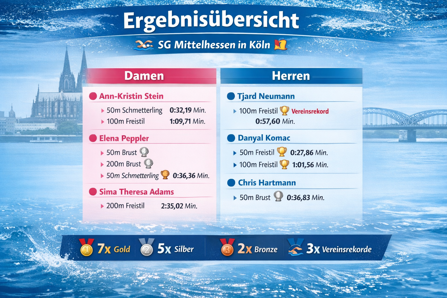 Übersicht Schwimmfest Köln 2008