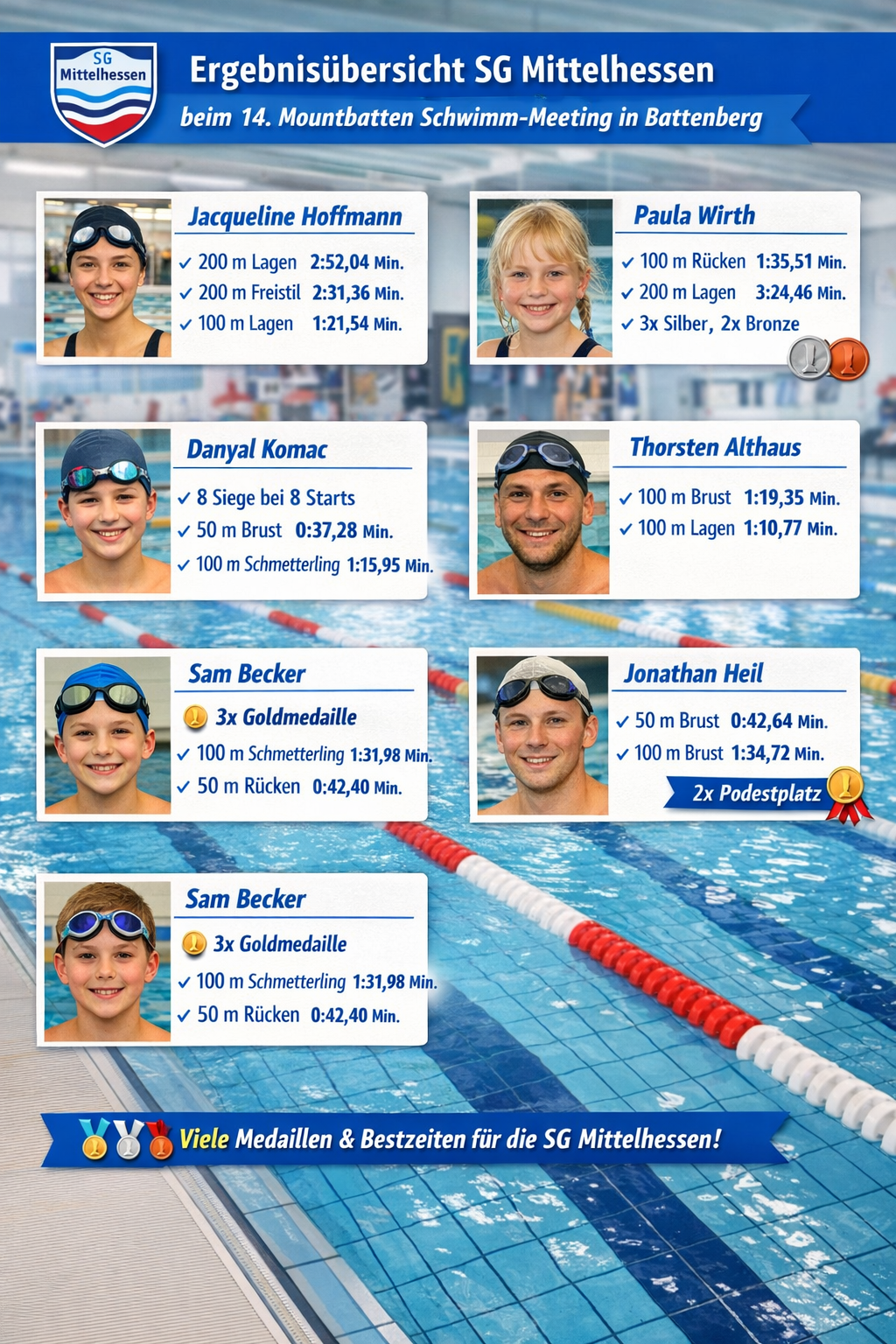 <h2>🏊 Erfolgreicher Auftritt der SG Mittelhessen beim 14. Mountbatten Schwimm-Meeting in Battenberg</h2>  <p>   <img src="https://gsv-schwimmen.de/images/stories/img_2074.jpg"        alt="Battenberg Mountbatten Schwimmfest"        style="margin: 8px; float: left; width: 214px; height: 171px;" />   Das Hallenbad in Battenberg war am 19.10.2008 Austragungsort des   <strong>14. Mountbatten Schwimm-Meetings</strong>. Der rührige Ausrichter   <strong>TSV Battenberg</strong> konnte dazu 17 Vereine mit rund 200 Aktiven begrüßen.   Die <strong>SG Mittelhessen</strong> schickte zwar nur eine kleine, aber sehr erfolgreiche   sechsköpfige Mannschaft an die Eder. </p>  <hr id="system-readmore" />  <h3>💧 Starke Leistungen der SG Mittelhessen in Battenberg</h3>  <p>   <strong>Jacqueline Hoffmann</strong> (Jg. 1994, KSG Bieber) hatte es vor allem mit starker   Konkurrenz aus Hofheim zu tun und setzte sich dabei sehr gut in Szene.   Den Wettkampf über <strong>200 m Lagen</strong> konnte sie in   <strong>2:52,04 Min.</strong> für sich entscheiden. Über   <strong>200 m Freistil</strong> in <strong>2:31,36 Min.</strong> und   <strong>100 m Lagen</strong> in <strong>1:21,54 Min.</strong> belegte sie jeweils   den dritten Platz. </p>  <p>   Die zehnjährige <strong>Paula Wirth</strong> (Jg. 1998) überzeugte mit drei Silber- und zwei   Bronzemedaillen. Dabei stellte sie über <strong>100 m Rücken</strong> in   <strong>1:35,51 Min.</strong> und über <strong>200 m Lagen</strong> in   <strong>3:24,46 Min.</strong> jeweils neue persönliche Bestzeiten auf. </p>  <h3>🔥 Persönliche Bestzeiten und Medaillenflut</h3>  <p>   <strong>Thorsten Althaus</strong> (Jg. 1980) überraschte über   <strong>100 m Brust</strong> mit einer starken Zeit von   <strong>1:19,35 Min.</strong>. Über <strong>100 m Lagen</strong> verfehlte er seine   Bestmarke mit <strong>1:10,77 Min.</strong> nur knapp. </p>  <p>   <strong>Danyal Komac</strong> (Jg. 1995) war mit <strong>8 Siegen bei 8 Starts</strong> der   erfolgreichste Medaillensammler der kleinen SGMH-Mannschaft. Das Talent aus Biebertal   verbessert sich von Wettkampf zu Wettkampf in Riesenschritten. In Battenberg schwamm das   Kraftpaket unter anderem <strong>0:37,28 Min.</strong> über <strong>50 m Brust</strong>   und sehr gute <strong>1:14,82 Min.</strong> über <strong>100 m Rücken</strong>.   Über <strong>50 m Freistil</strong> verbesserte er seine Bestmarke auf   <strong>0:27,70 Min.</strong>. Bei seinem ersten Start über   <strong>100 m Schmetterling</strong> schlug er nach bemerkenswerten   <strong>1:15,95 Min.</strong> an. </p>  <p>   <strong>Jonathan Heil</strong> (Jg. 1996) setzte sich über <strong>50 m Brust</strong> in   <strong>0:42,64 Min.</strong> gegen die Konkurrenz seines Jahrgangs durch. Auf der   doppelten Distanz belegte er in <strong>1:34,72 Min.</strong> den zweiten Rang. </p>  <p>   Der Biebertaler <strong>Sam Becker</strong> (Jg. 1999) kehrte mit   <strong>drei Goldmedaillen</strong> von der Eder an die Bieber zurück. Über   <strong>100 m Schmetterling</strong> (<strong>1:31,98 Min.</strong>),   <strong>50 m Rücken</strong> (<strong>0:42,40 Min.</strong>) und   <strong>100 m Lagen</strong> (<strong>1:34,20 Min.</strong>) konnte er sich jeweils   klar durchsetzen. Auf den <strong>200 m</strong>- und <strong>400 m Freistil</strong>   musste er sich nur knapp einem Schwimmer aus Dillenburg geschlagen geben. </p>  <p>   Insgesamt präsentierte sich die <strong>SG Mittelhessen</strong> beim   <strong>14. Mountbatten Schwimm-Meeting in Battenberg</strong> mit vielen Medaillen,   persönlichen Bestzeiten und starken Auftritten – ein gelungener Wettkampftag an der Eder. </p>