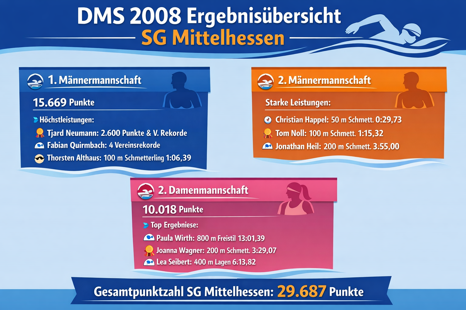 Übersicht DMS Bezirksliga 2008