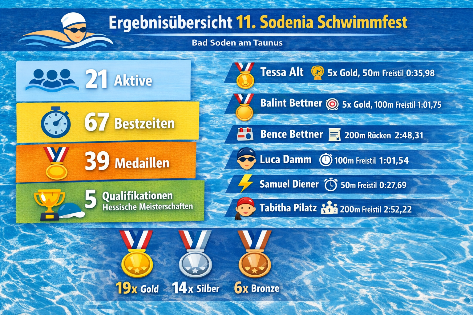 Ergebnisübersicht Sodenia Cup 200 (made by Copilot)