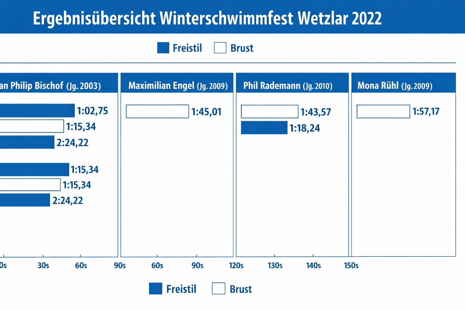 Ergebnisübersicht Wintermeeting Wetzlar 2022