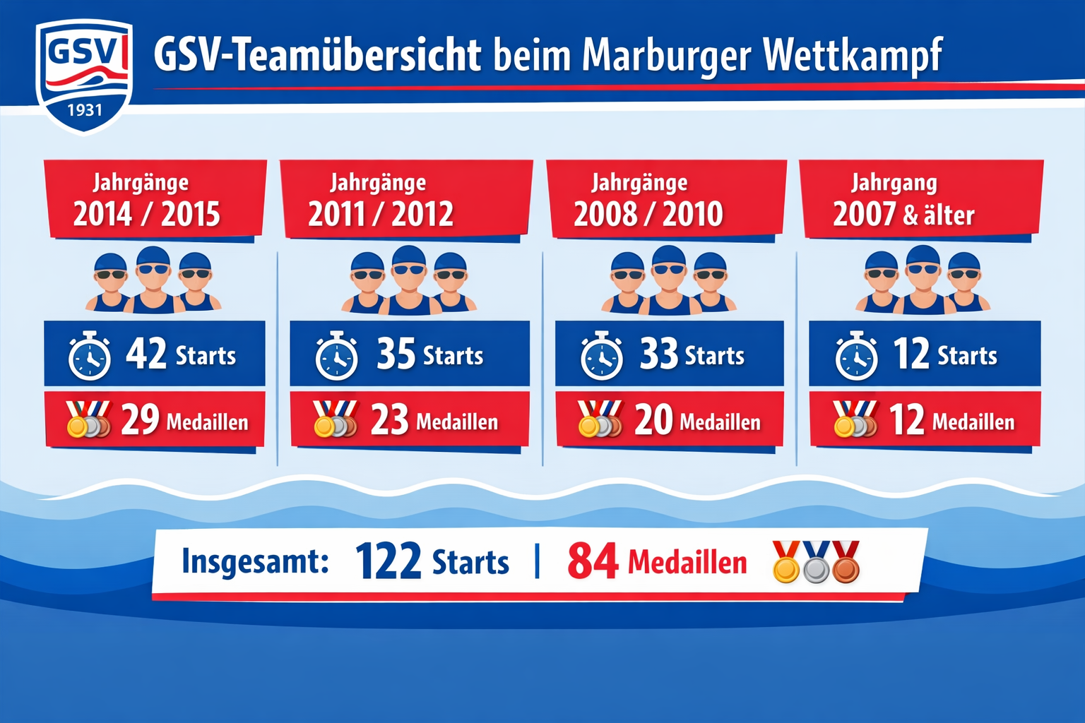 Ergebnisübersicht Otto Springer Marburg 2023