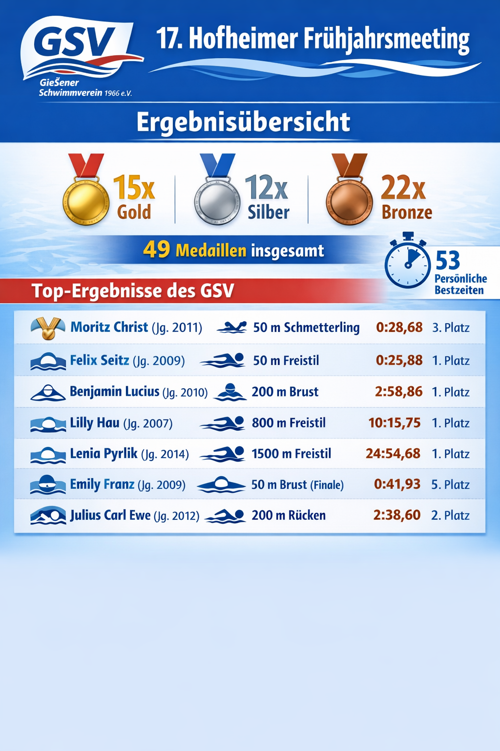 Ergebnisübersicht Hofheim 2026 (made by Copilot)