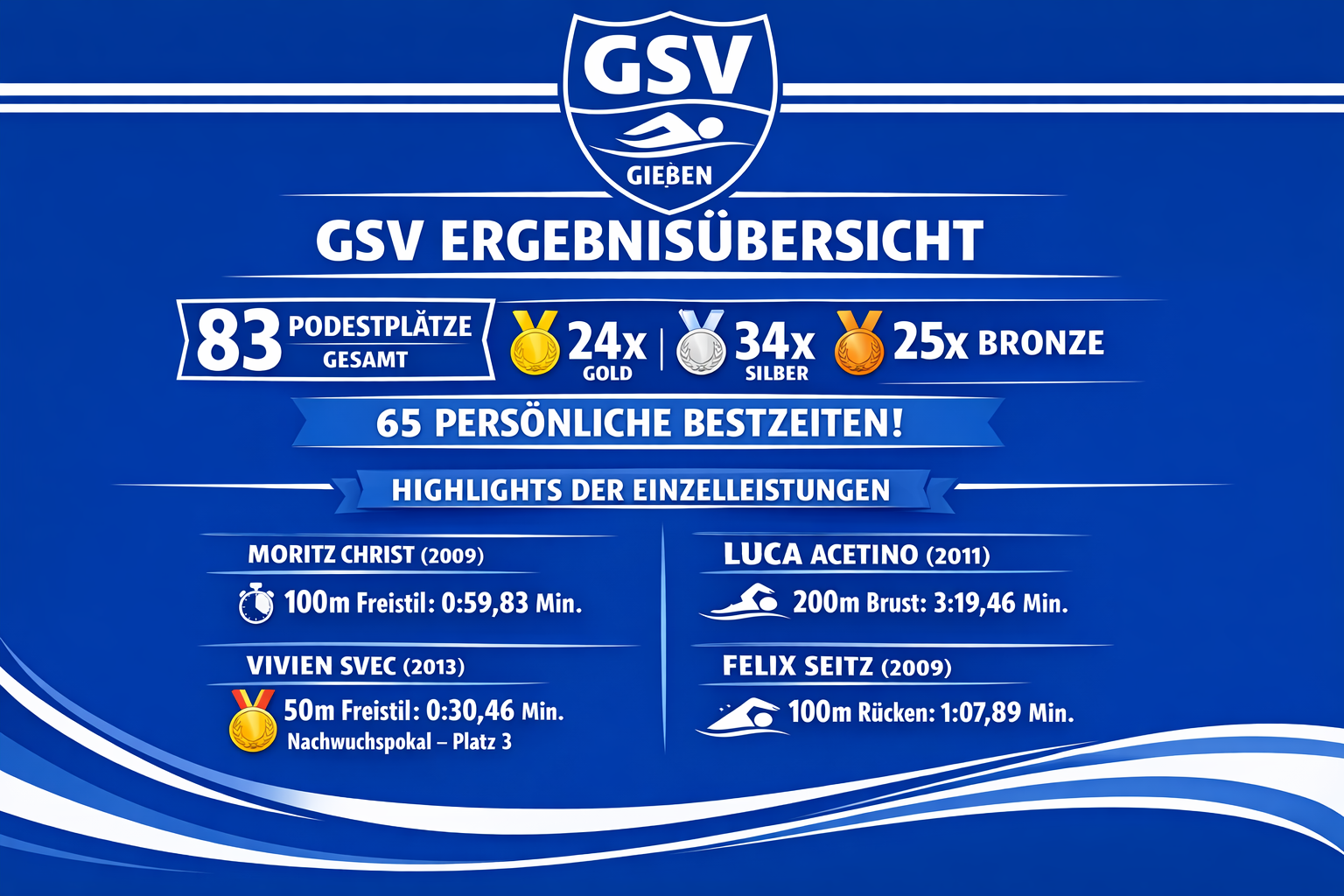 Ergebnisübersicht Maischwimmen Frankenberg 2026