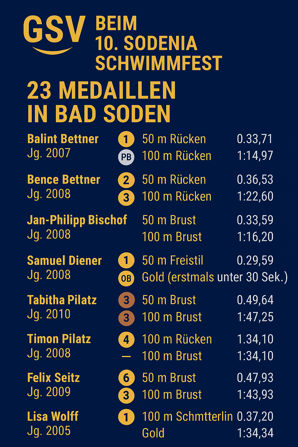 Ergebnisse Sodenia Schwimmfest 2021